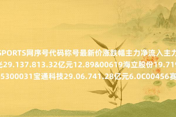 MK SPORTS网序号代码称号最新价涨跌幅主力净流入主力净占比1002008巨室激光29.137.813.32亿元12.89&00619海立股份19.719.991.49亿元5.15300031宝通科技29.06.741.28亿元6.0C00456赛微电子20.683.971.15亿元9.06S00655晶瑞电材10.942.159577.04万元9.36c00398飞凯材料21.062.386462.31万元5.59s00236上海新阳44.310.916209.26万元9.06</div>
            <ul class=
